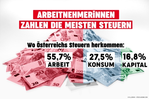 Vermögende tragen in Österreich viel zu wenig bei, ArbeitnehmerInnen tragen den Löwenanteil der Steuern. Tax Freedom Day. Symbolbild